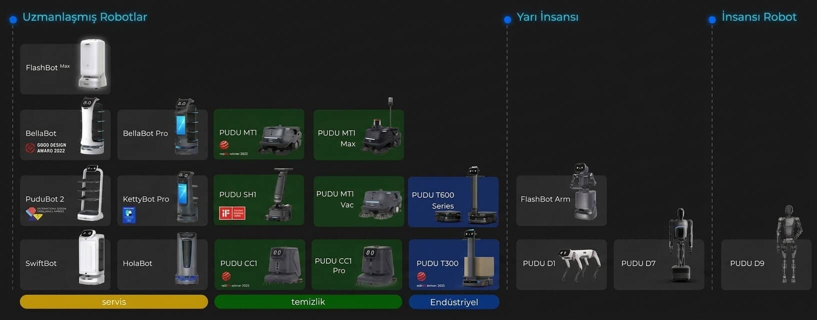 Pudu Robotics ürün ailesi — temizlik, servis, taşıma ve güvenlik robotları